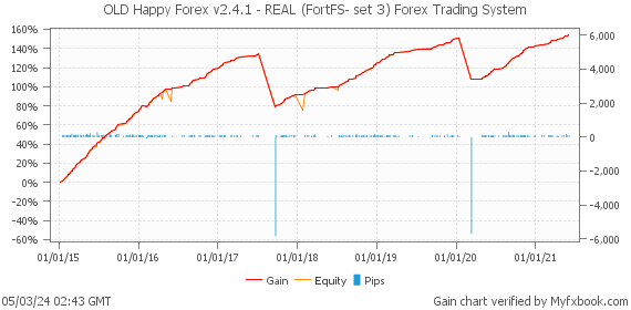 OLD Happy Forex v2.4.1 - REAL (FortFS- set 3) Forex Trading System by Forex Trader HappyForex